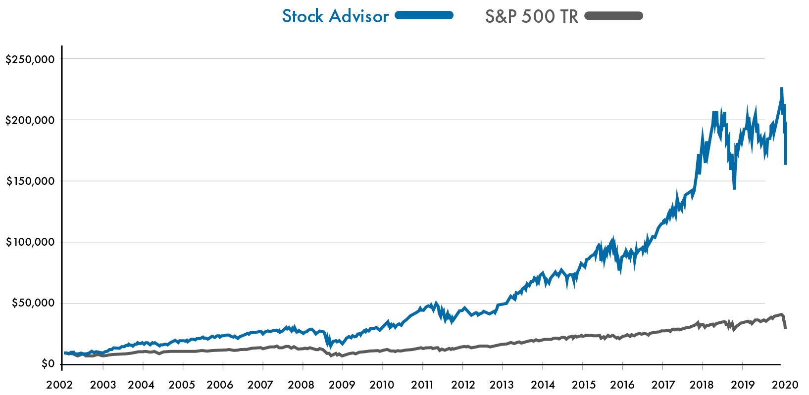 Motley Fools Stock Advisor has out performed the market by over 200% over the last 18 years